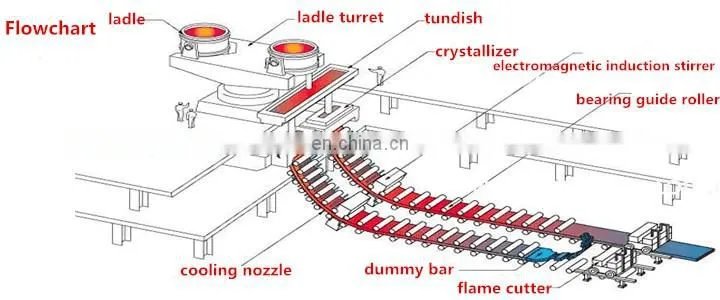 Continuous casting machine/mill (CCM) for steel