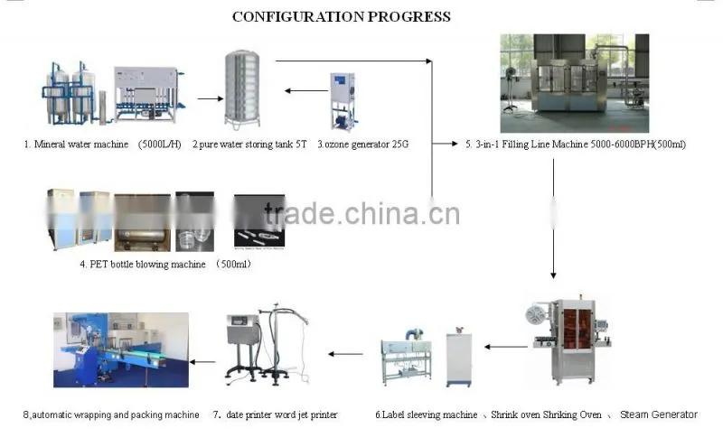 500ml-1.5L smalll bottle mineral water production line/ RO pure water filling line/small bottles drinking water production line