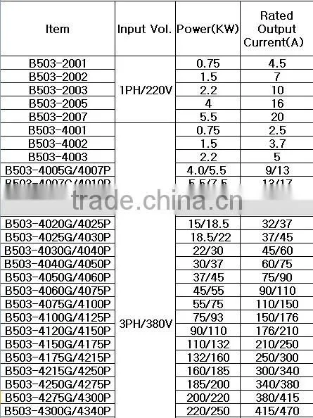 varable speed / frequency inverter for compressor