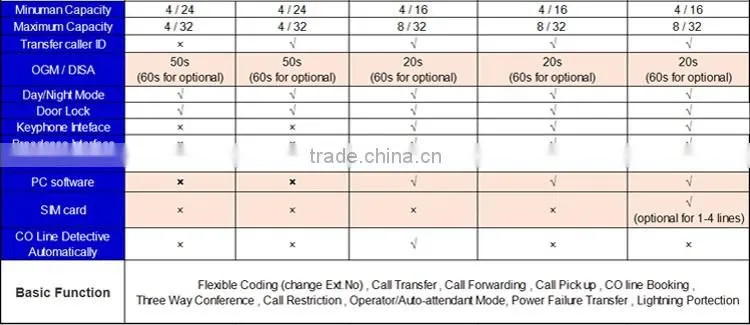 PABX switchboard with PC management software CP832-432