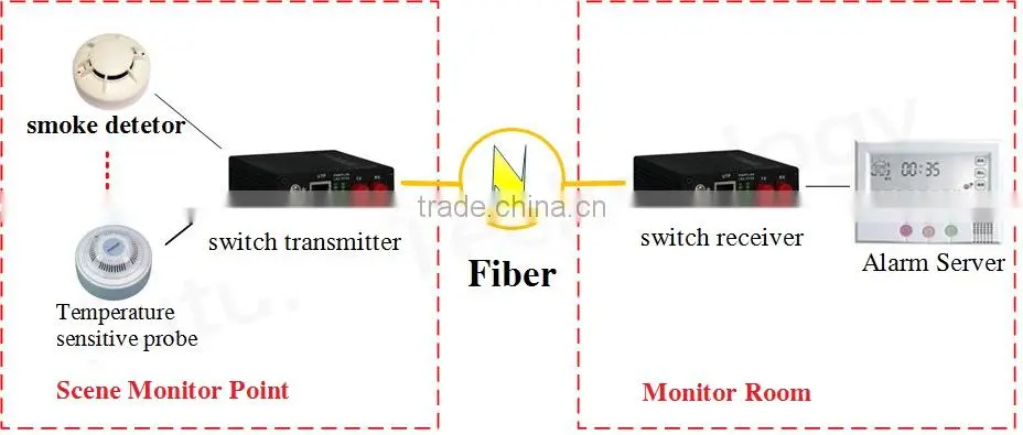 2channel switch optical converter with data