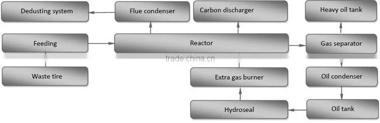 rubber sole pyrolysis plant tire recycle machine pyrolysis machine