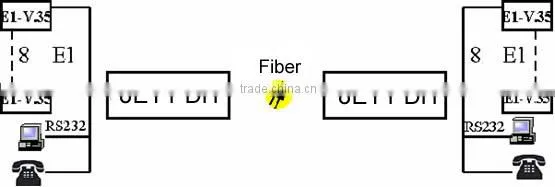 E1 to Ethernet protocol converter, 1/2/4/8/16 E1 to Ethernet