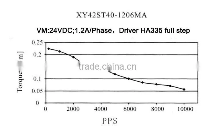 42mm 1.8 Degree High Power Hybrid Stepper Motor/ 42STH40-1206A