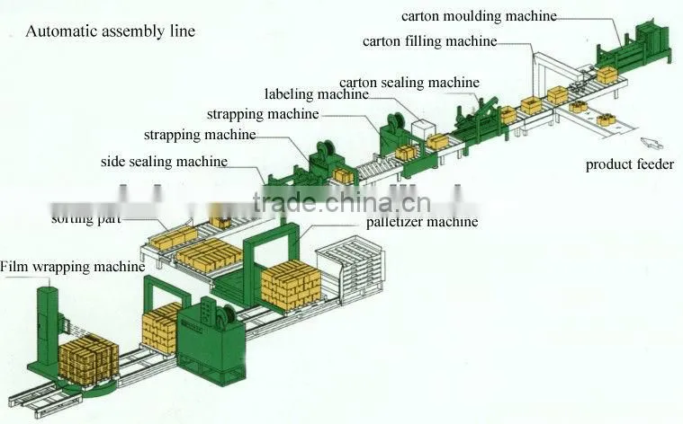 Package production line