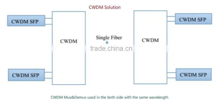 Fiber FTTX Solution Module CWDM solution