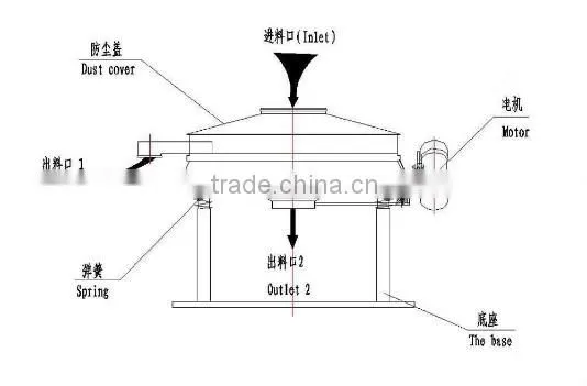 Granular powder vibrating screen