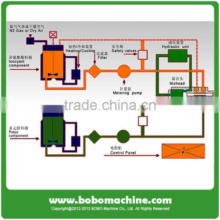 TDI / MOCA High temperature elastomer cast machine