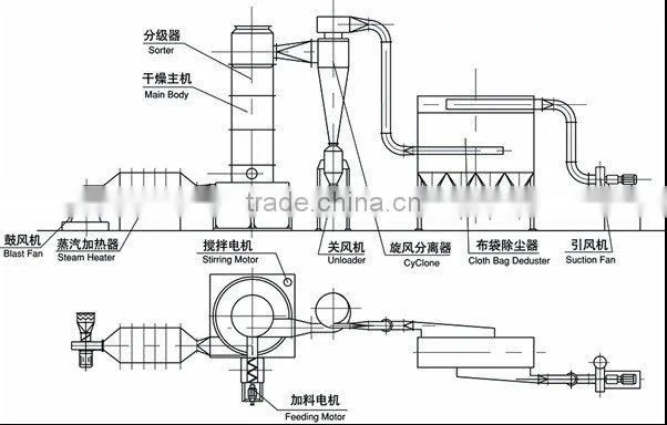 pigment Dryer