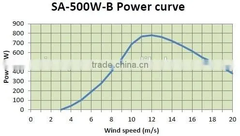 Residential 1KW Hybrid Wind Solar Power System