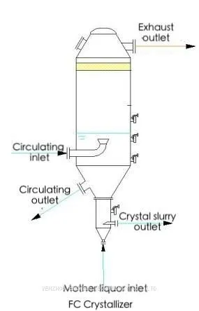 FC crystallizer