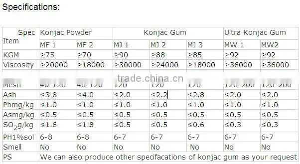 chewing gum raw material konjac gum