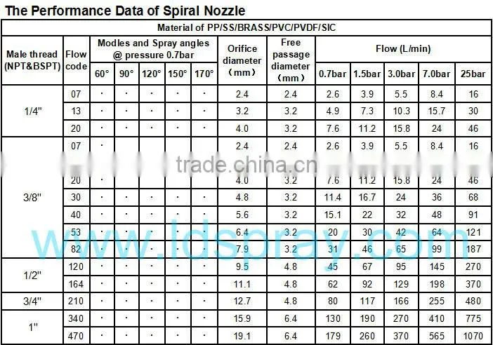 Big flow vortex spiral jet spiral nozzle
