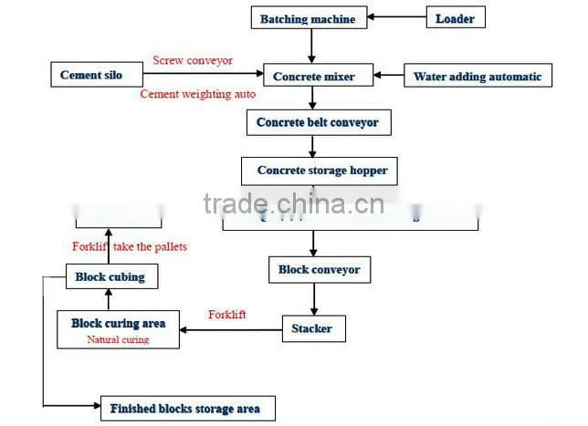 Lantian series of fully Automatic concrete brick making machine