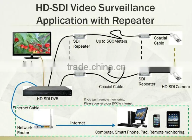 Alibaba Wholesale price Up to 500m Video Signal HD-SDI Repeater made in China