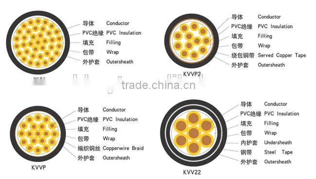 KVV|KVVP|KVVR|KVVRP PVC insulated and sheathed Control Cable