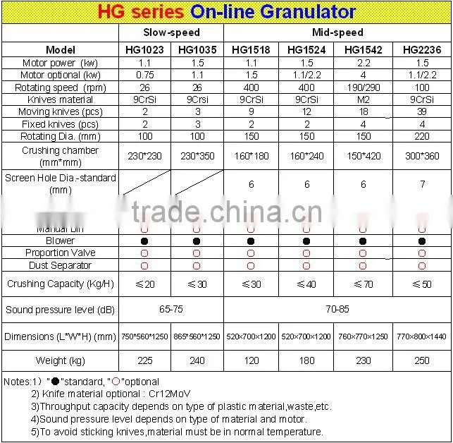 Hot sale ! new products price low speed plastic shredder