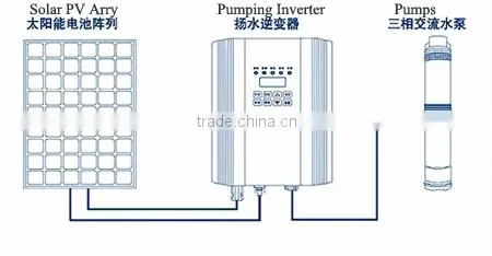 Solar irrigation system for agricultural irrigation