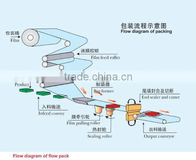 Wuhan Jie Swisu pita bread baking machine packing machine