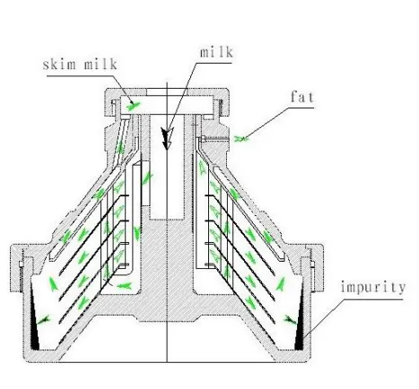 Clarify Capacity 3000 (l/h) Degrease Capacity 1500 (l/h) Milk Cream Separator