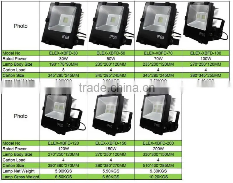 CE ROHS approved 30w,50w,70w,100w,120w,150w,200w COB 100w led flood light waterproof
