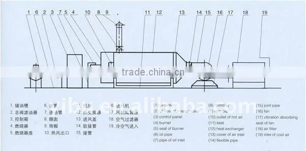 RLY Oil Combustion Hot Air Furnace
