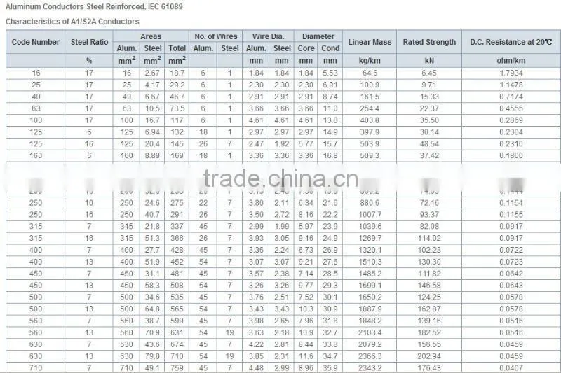 ACSR aluminum conductor clad steel reinforced bare conductor ACSR
