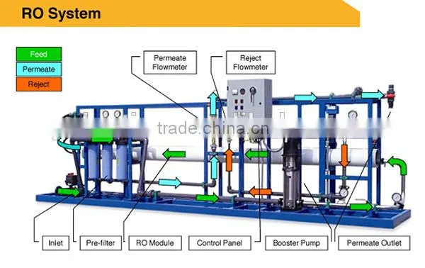 Widely used in greverse osmosis systemund source heat pump,food etc reverse osmosis system water treatment plant
