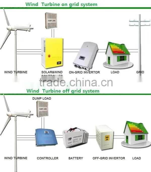 HENRYD! IEC/CE approved horizontal 2000w wind turbine generator 24V 48V Off grid system, easy installation, low rpm 350rpm