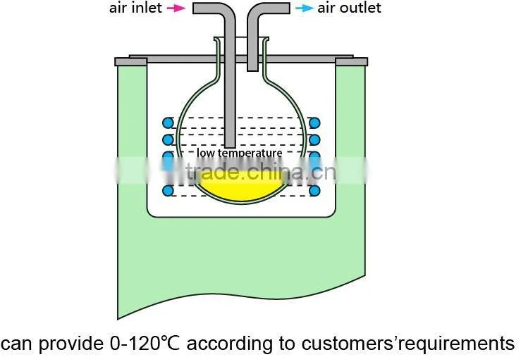 CT cold trap capture harmful gas