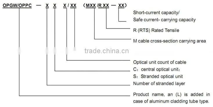 Hot sale single mode stranded 28 core cable opgw