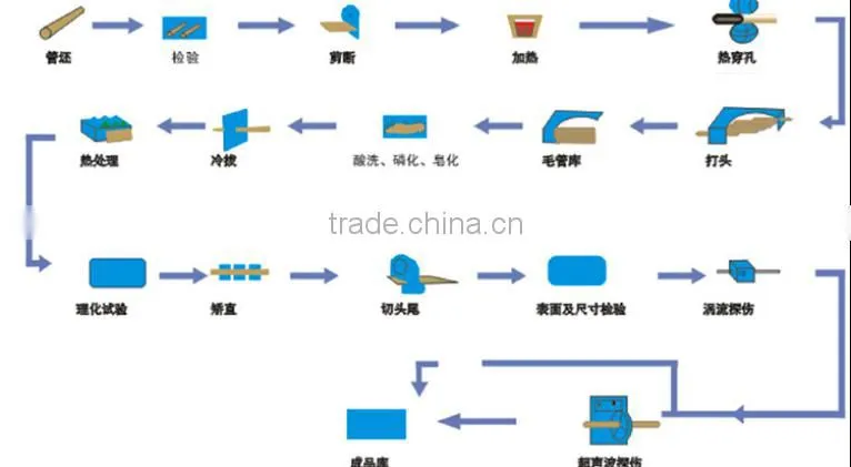 API 5CT, API 5L ,Oil casing coupling tubing pipe