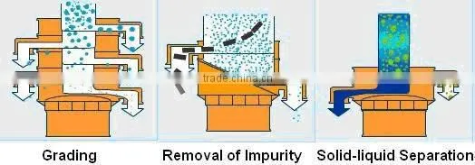 Double deck vibratory separator equipment