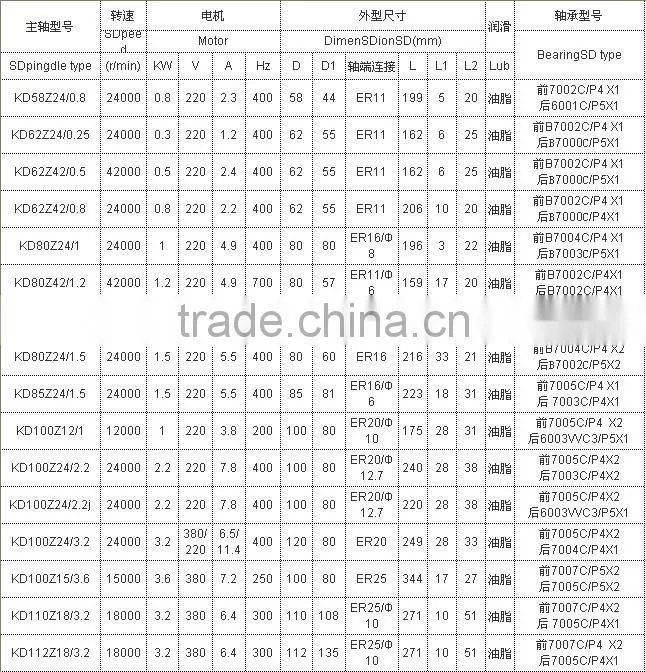 ER25, 18000rpm, 3.2kw, 380v, 110mm engraving spindle motor