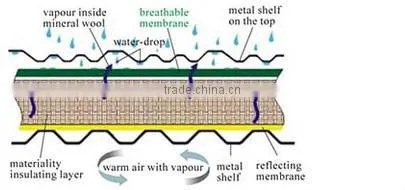 waterproof filmed breathable roofing membranes