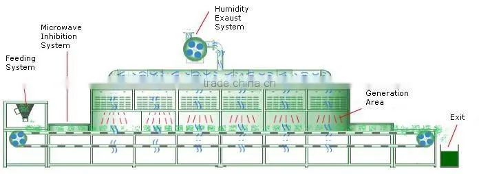 Tea leaf tunnel microwave drying machine