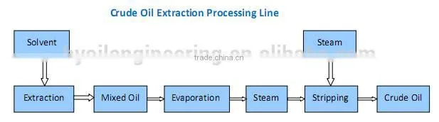 palm oil extraction process plant turnkey project