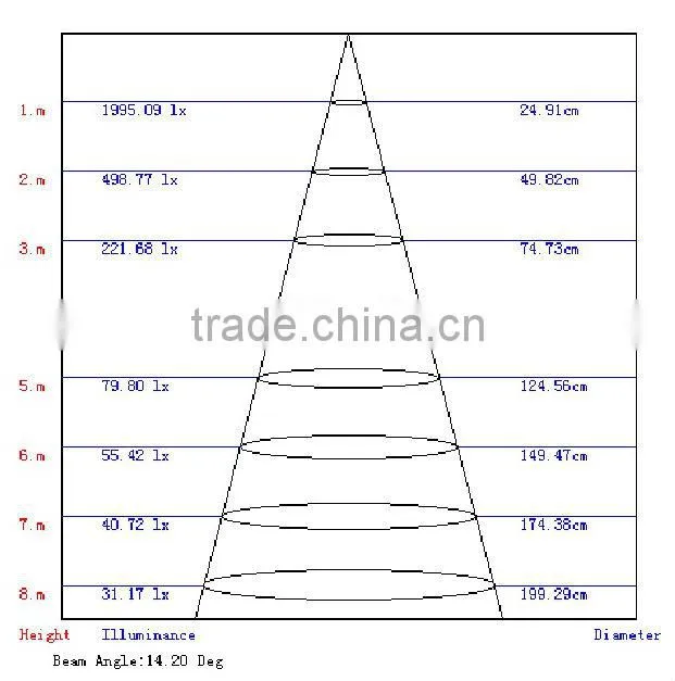 9W LED Lighting ceiling with 3pcs Cree XRE Chips