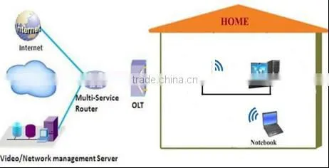 1GE+WiFi GEPON ONU for FTTH Smart Home Solution