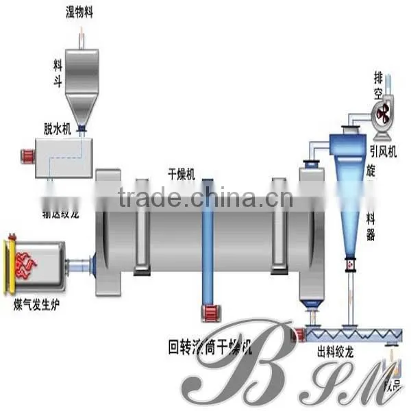 Bamboo chipperslow price high eficiency dryer machine/rotary dryer machine