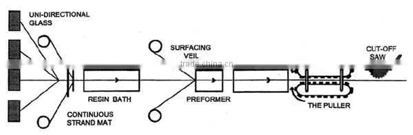 Pultrusion Durable Fiberglass Tool Handle