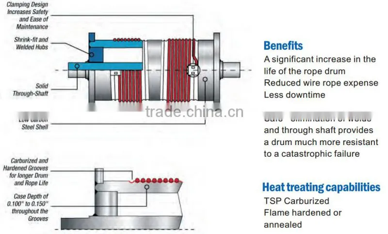 @@Materrial Handling Machined Steel Crane Drum, Gantry Crane Electric Motor Cable Reel Drum
