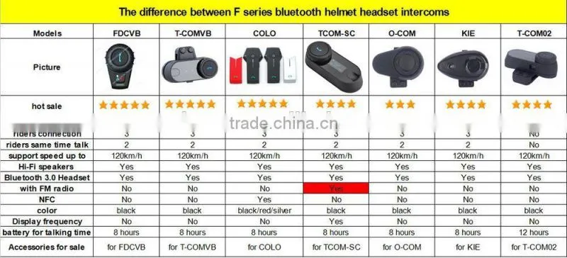 New arrival V3-1500M Motorcycle Motorbike Helmet Bluetooth Intercom Interphone Walkie Talkie Helmet Headset support 3 riders