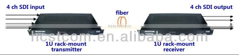 Fiber Optic Radio & TV Broadcasting Equipment