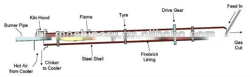 Professional manufacture rotary coal calcination kiln with long working life