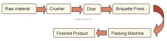Energy saving biomass fuel briquette machine for exporting