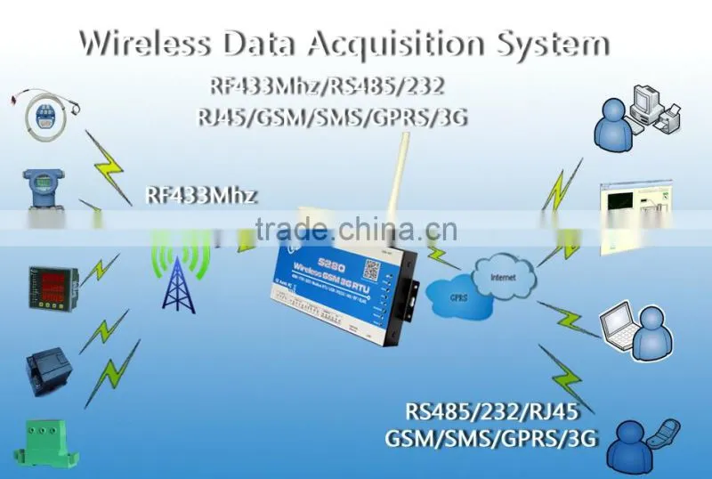 The most popular remote montoring switch controller Wireless GSM 3G RTU with RF 433Mhz wireless network