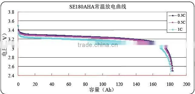 12v 40Ah lithium-ion battery pack for electric bike or motor/slide board vehicle