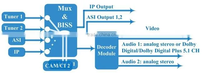 tv broadcasting equipment dvb-c/t/t2/s/s2 tuner input 2 in 1 hd IRD with decoding hdmi/sd output