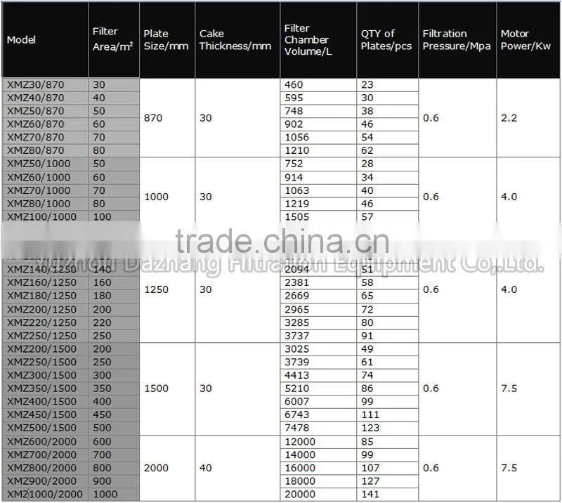 Biggest Filter Press Supplier in Central of China-Dazhang